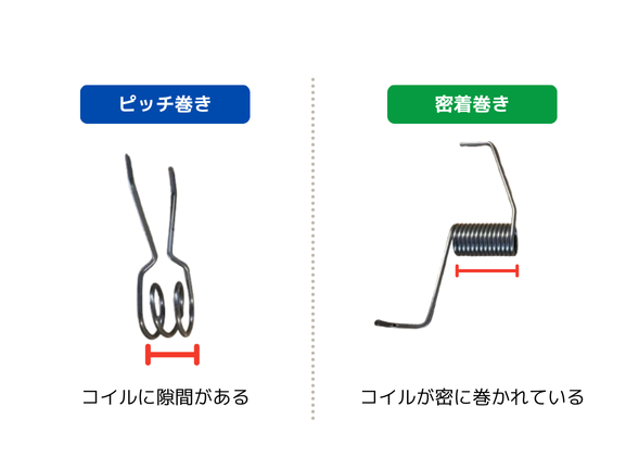 トーションバネのピッチ巻きと密着巻きについて説明します。