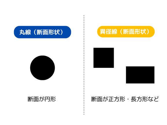 丸線と異径線の断面の違いについて説明します。